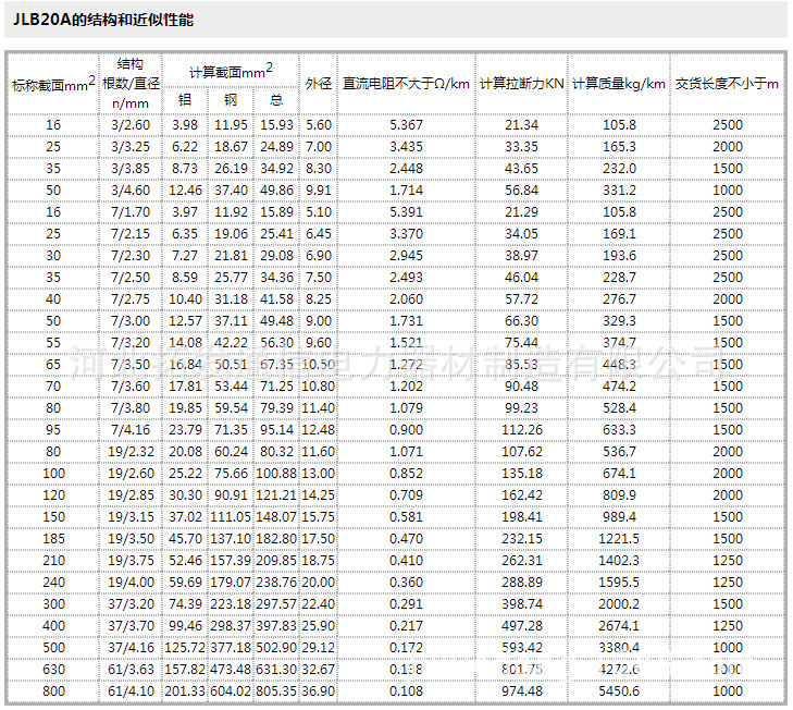 科普-铝包钢绞线技术参数表